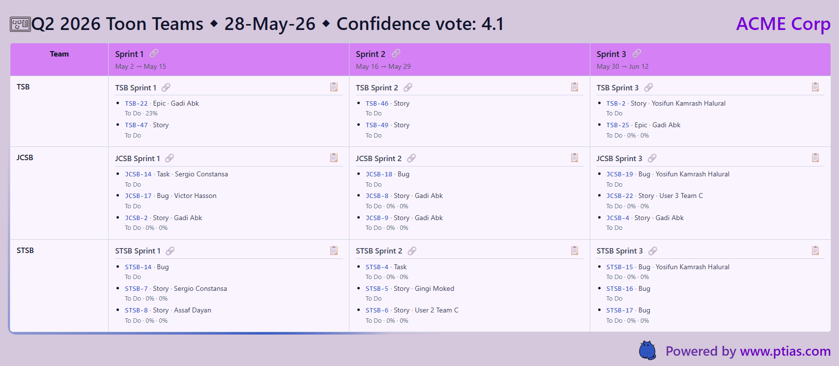 PTIAS PI Planning board snapshot tracking progress of committed PI content